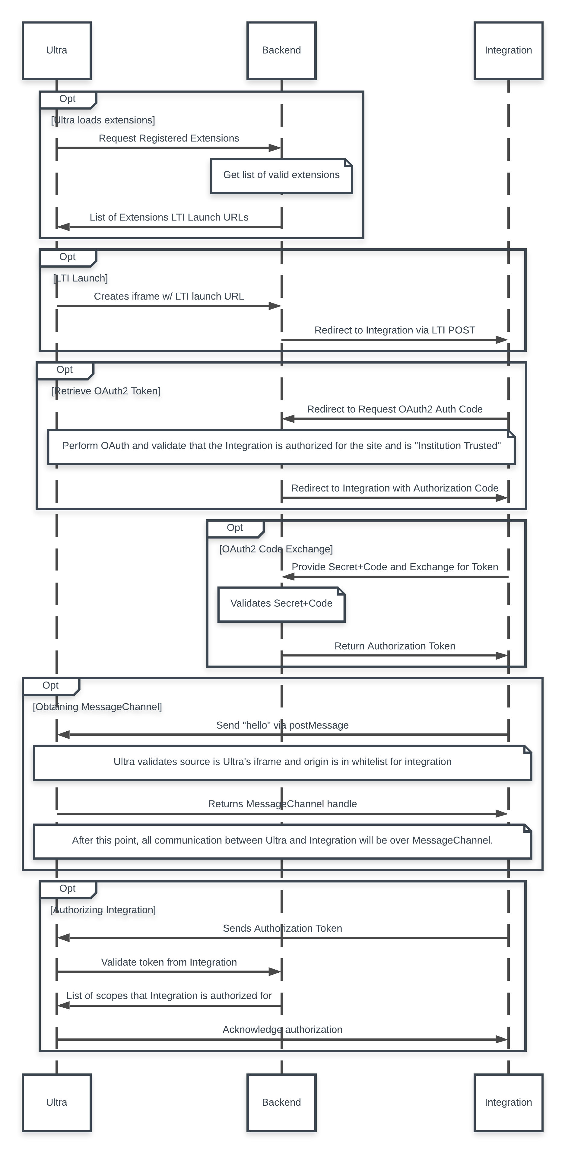 Integration Workflow